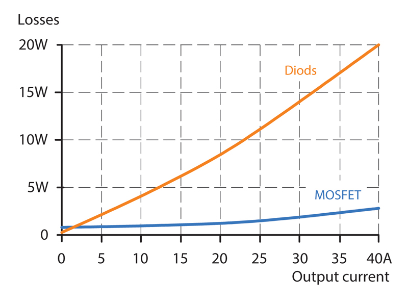 Efficient Redundancy for Power Supplies